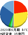 ベイシス 貸借対照表 2023年6月期 ベイシス 貸借対照表 2023年6月期