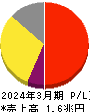 第一三共 損益計算書 2024年3月期