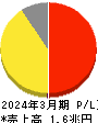 アステラス製薬 損益計算書 2024年3月期