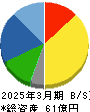 東邦レマック 貸借対照表 2025年3月期