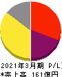 ぐるなび 損益計算書 2021年3月期 ぐるなび 損益計算書 2021年3月期