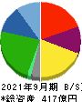 ＰＬＡＮＴ 貸借対照表 2021年9月期