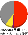 ＭＩＲＡＲＴＨホールディングス 損益計算書 2022年3月期
