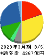 伊藤ハム米久ホールディングス 貸借対照表 2023年3月期 伊藤ハム米久ホールディングス 貸借対照表 2023年3月期