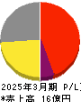 クボテック 損益計算書 2025年3月期