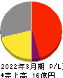 ディジタルメディアプロフェッショナル 損益計算書 2022年3月期 ディジタルメディアプロフェッショナル 損益計算書 2022年3月期