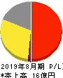 グッドパッチ 損益計算書 2019年8月期 グッドパッチ 損益計算書 2019年8月期