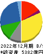 日本ゼオン 貸借対照表 2022年12月期