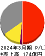 日本電子材料 損益計算書 2024年3月期 日本電子材料 損益計算書 2024年3月期