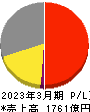 ＡＯＫＩホールディングス 損益計算書 2023年3月期