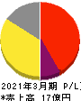 インターワークス 損益計算書 2021年3月期 インターワークス 損益計算書 2021年3月期