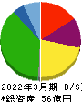 ASNOVA 貸借対照表 2022年3月期 ASNOVA 貸借対照表 2022年3月期