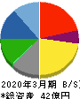 セーラー広告 貸借対照表 2020年3月期