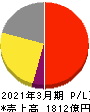 ロート製薬 損益計算書 2021年3月期