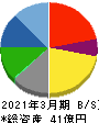 セーラー広告 貸借対照表 2021年3月期