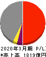 大和工業 損益計算書 2020年3月期 大和工業 損益計算書 2020年3月期