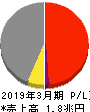 日本郵船 損益計算書 2019年3月期
