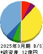 リンクバル 貸借対照表 2025年3月期