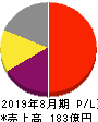 マニー 損益計算書 2019年8月期 マニー 損益計算書 2019年8月期