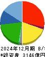 トライアルホールディングス 貸借対照表 2024年12月期