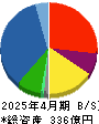 ランドネット 貸借対照表 2025年4月期