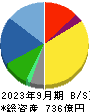トランコム 貸借対照表 2023年9月期