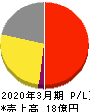 ジーダット 損益計算書 2020年3月期 ジーダット 損益計算書 2020年3月期