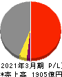 沖縄電力 損益計算書 2021年3月期 沖縄電力 損益計算書 2021年3月期