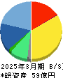 SMN 貸借対照表 2025年3月期 SMN 貸借対照表 2025年3月期