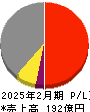 エストラスト 損益計算書 2025年2月期 エストラスト 損益計算書 2025年2月期