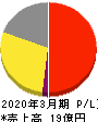 エンカレッジ・テクノロジ 損益計算書 2020年3月期