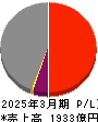 住友倉庫 損益計算書 2025年3月期