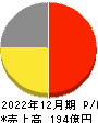 Ａｐｐｉｅｒ　Ｇｒｏｕｐ 損益計算書 2022年12月期