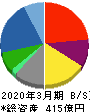 ブックオフグループホールディングス 貸借対照表 2020年3月期 ブックオフグループホールディングス 貸借対照表 2020年3月期