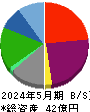 鉄人化ホールディングス 貸借対照表 2024年5月期 鉄人化ホールディングス 貸借対照表 2024年5月期