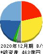 ベルパーク 貸借対照表 2020年12月期 ベルパーク 貸借対照表 2020年12月期