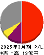 ウェルディッシュ 損益計算書 2025年3月期