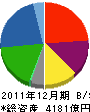 日本軽金属 貸借対照表 2011年12月期