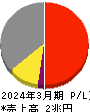 京セラ 損益計算書 2024年3月期