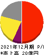 東京一番フーズ 損益計算書 2021年12月期