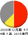 東海カーボン 損益計算書 2020年12月期 東海カーボン 損益計算書 2020年12月期
