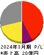 ウェルディッシュ 損益計算書 2024年3月期