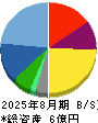 フュージョン 貸借対照表 2025年8月期