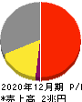 アサヒグループホールディングス 損益計算書 2020年12月期 アサヒグループホールディングス 損益計算書 2020年12月期