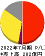 エターナルホスピタリティグループ 損益計算書 2022年7月期 エターナルホスピタリティグループ 損益計算書 2022年7月期