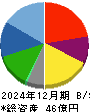 ＱＬＳホールディングス 貸借対照表 2024年12月期