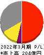 ＰＥＧＡＳＵＳ 損益計算書 2022年3月期