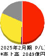 吉野家ホールディングス 損益計算書 2025年2月期