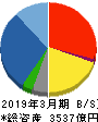 熊谷組 貸借対照表 2019年3月期