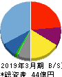 Eストアー 貸借対照表 2019年3月期 Eストアー 貸借対照表 2019年3月期